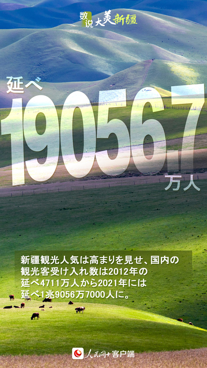 数字で見るこの10年で激変した新疆