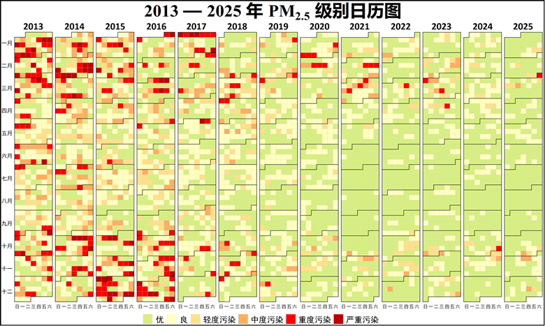 2013-2025年の北京の月ごとのPM2.5水準